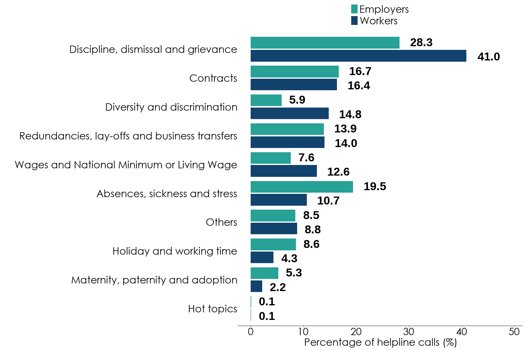 Bar chart showing a comparison of call topics for workers and employers. There’s a higher percentage of workers’ calls for the topics discipline, dismissal and grievance, diversity and discrimination, and wages and National Minimum or Living Wage and a higher percentage of employers’ calls for the other topics. Full data is in the following table.