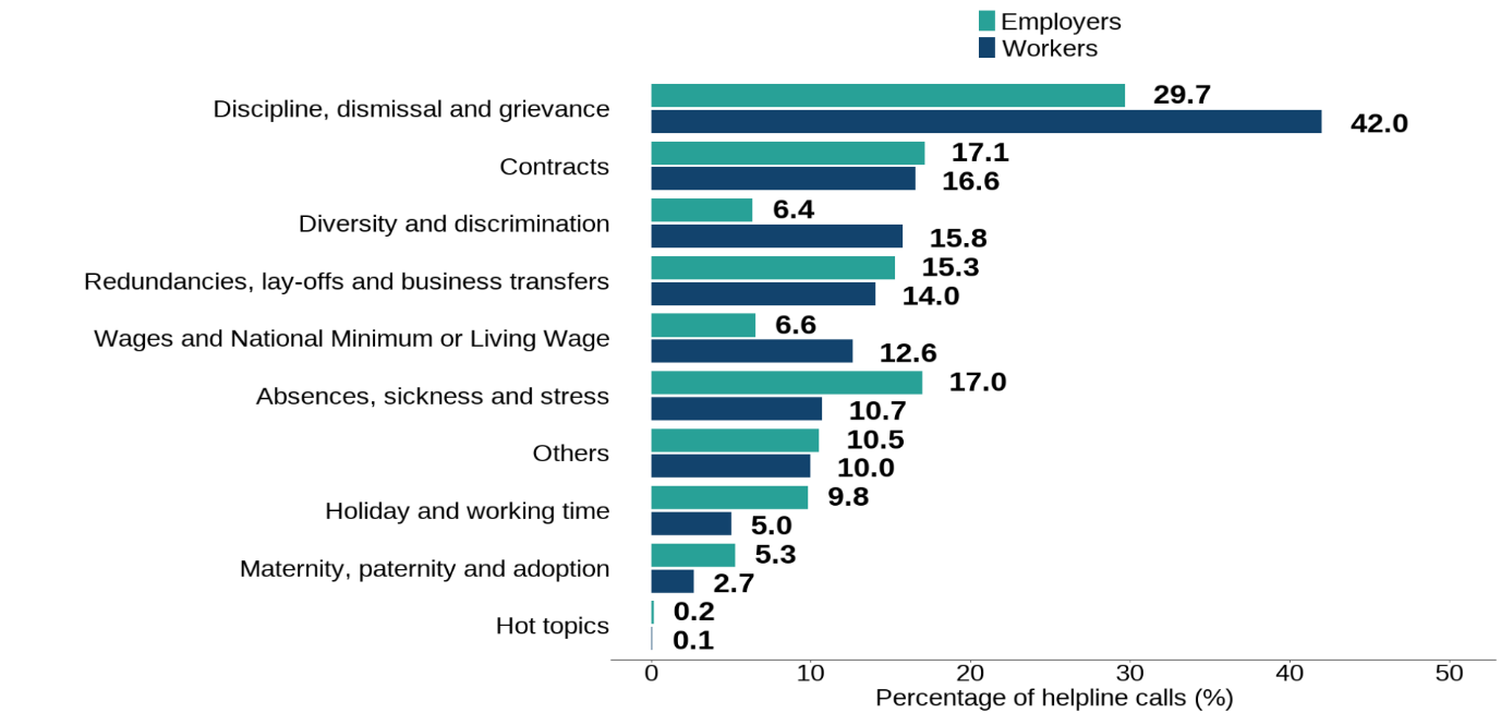 Bar chart showing a comparison of call topics for workers and employers. There’s a higher percentage of workers’ calls for the topics discipline, dismissal and grievance, diversity and discrimination, and wages and National Minimum or Living Wage and a higher percentage of employers’ calls for the other topics. Full data is in the following table.