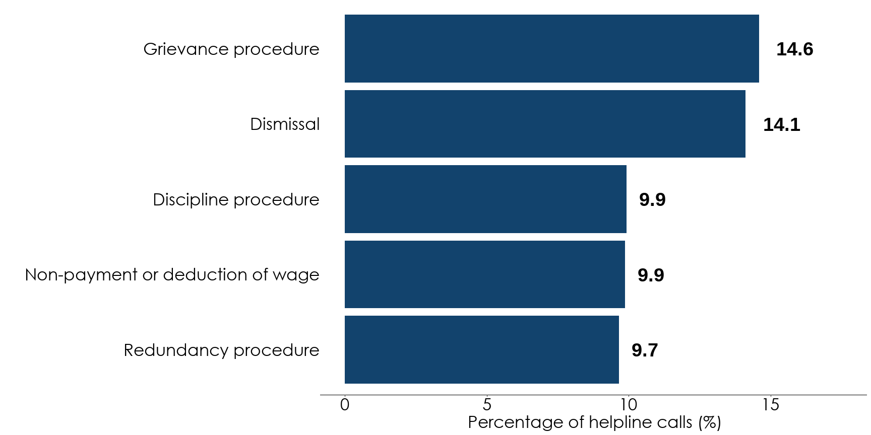 Bar chart showing that grievance procedure was the most common helpline subtopic for workers in April to June 2026. Full data is in the following table.