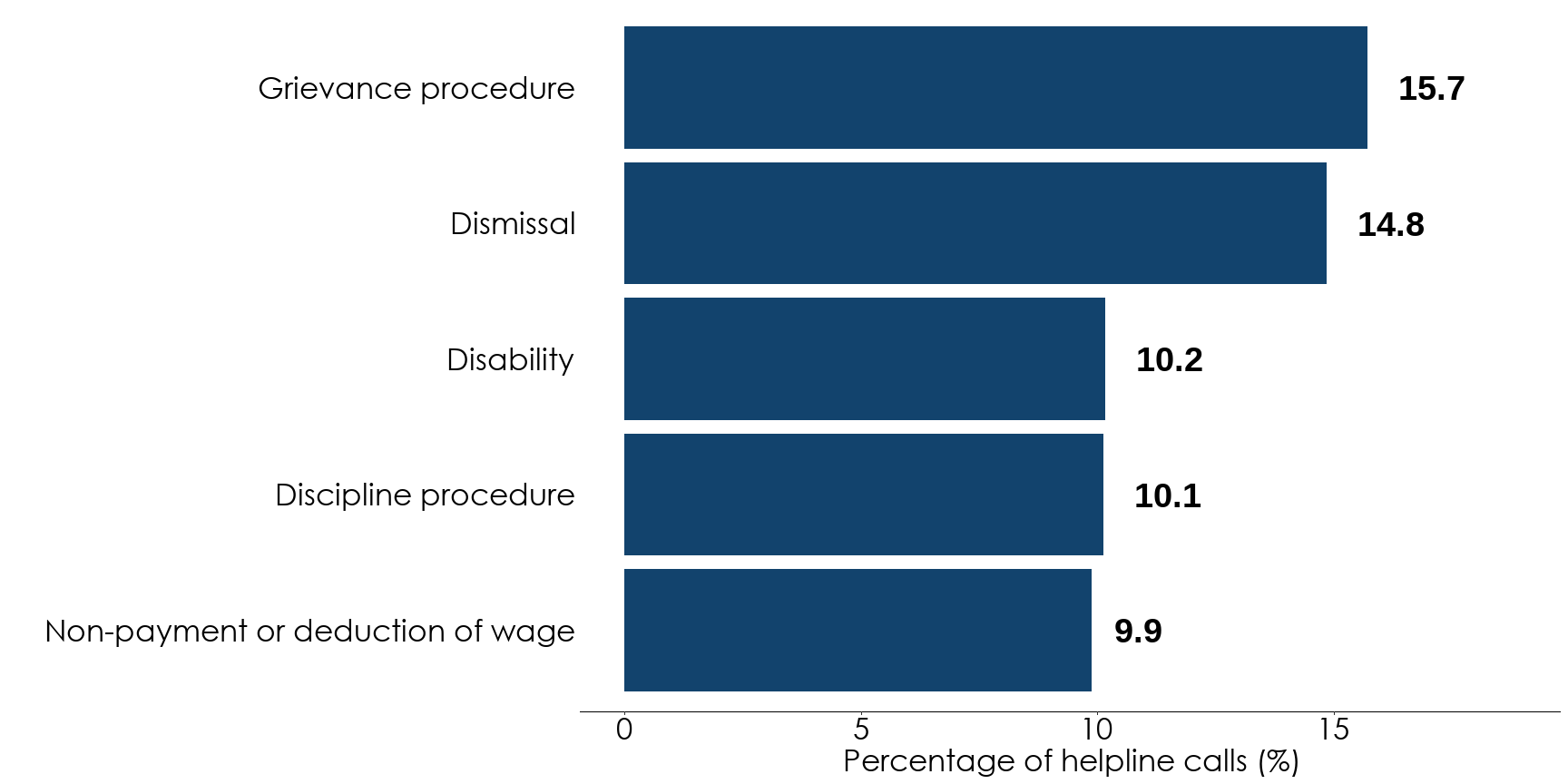 Bar chart showing that grievance procedure was the most common helpline subtopic for workers in January to March 2026. Full data is in the following table.
