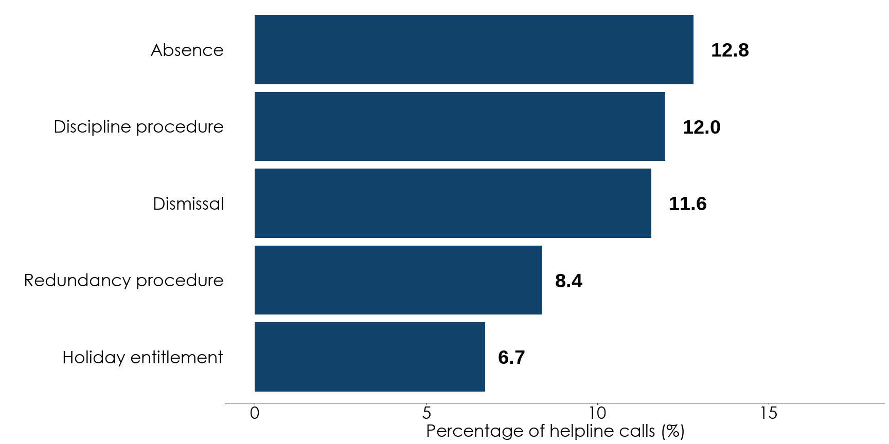 Bar chart showing that absence was the most common helpline subtopic for workers in April to June 2026. Full data is in the following table.