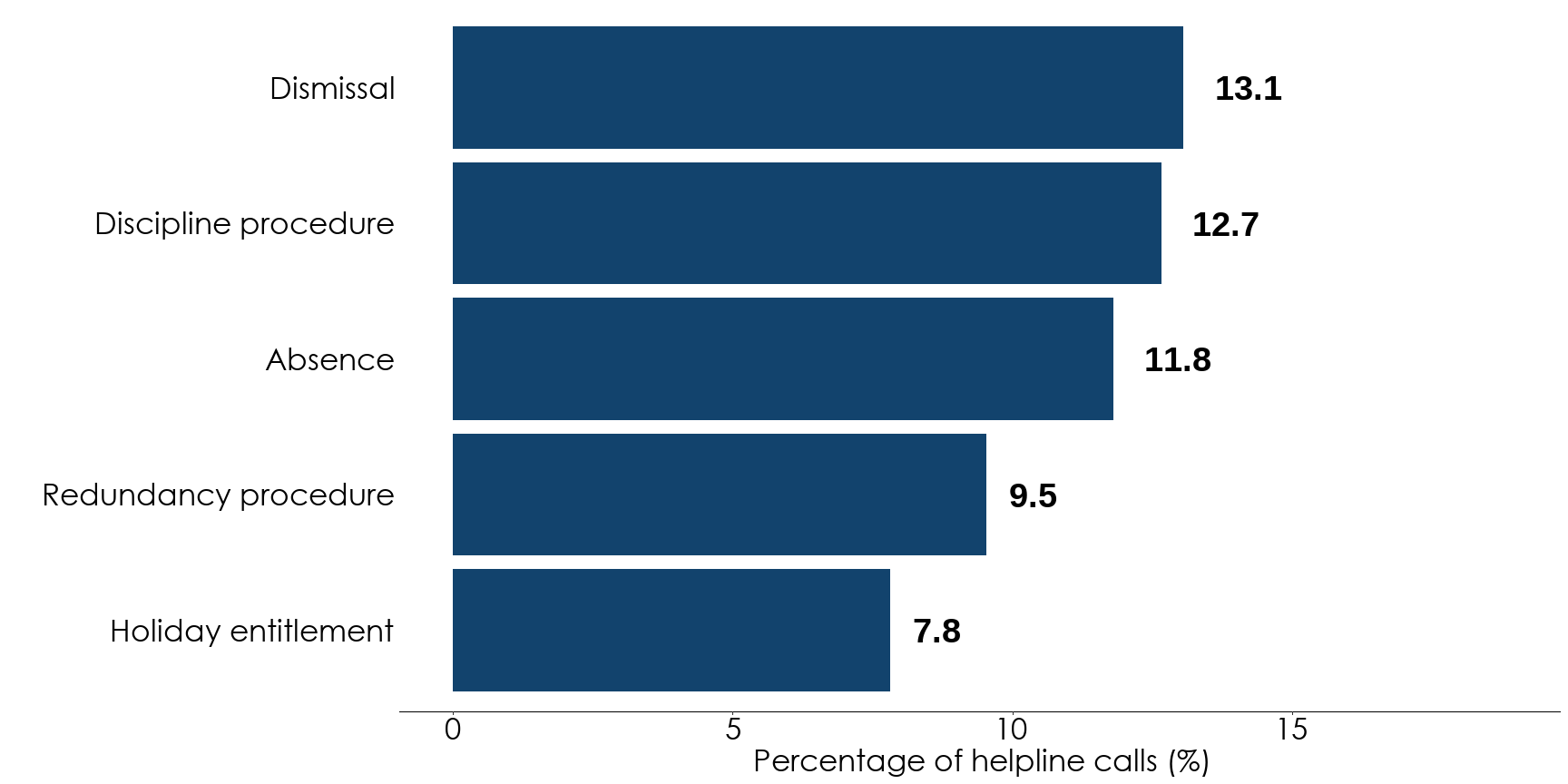 Bar chart showing that dismissal was the most common helpline subtopic for workers in January to March 2026. Full data is in the following table.
