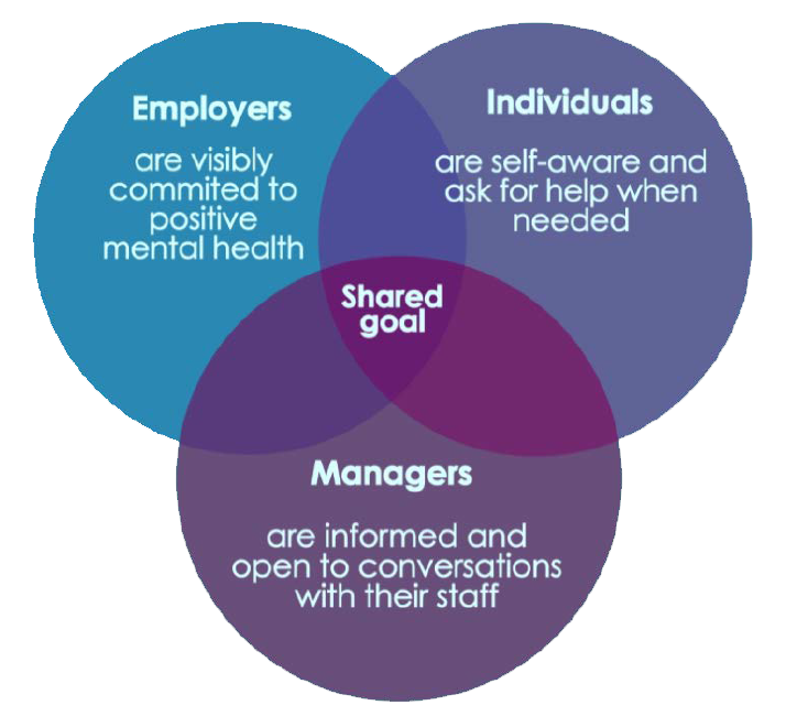 Graphic of 3 overlapping circles representing employers, individuals and managers and their roles in the Acas framework for positive mental health at work
