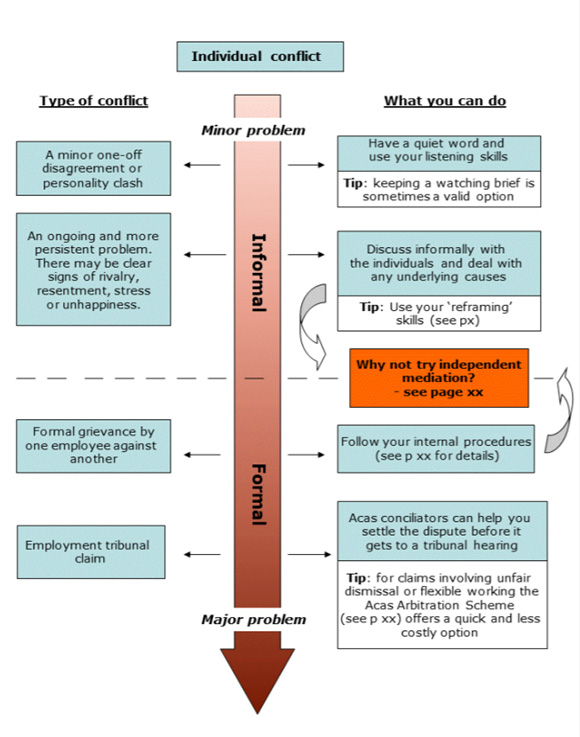 Diagram showing a linear approach to managing individual conflict, with informal discussion and sometimes mediation used to resolve workplace problems before using grievance or disciplinary procedures.