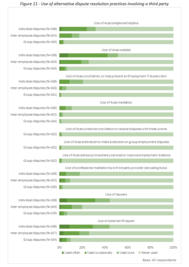 Bar chart showing that for individual disputes, over half of respondents have consulted the Acas website and about a third have used the Acas helpline. As outlined in the previous text.