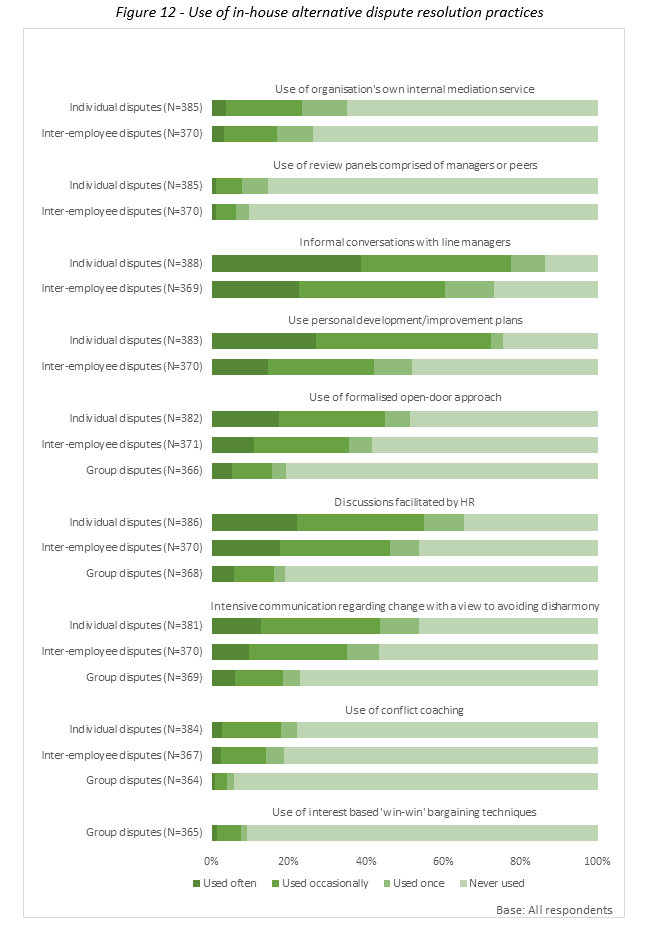 Bar chart showing the use of in-house alternative dispute resolution practices, as outlined in the previous text.