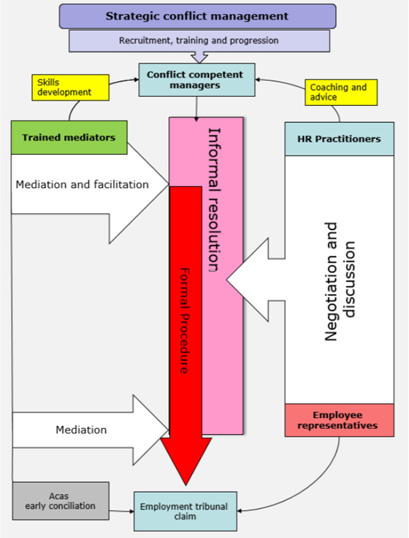 Diagram showing an approach to strategic conflict management, as outlined in the surrounding text.