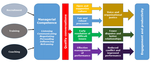 Flowchart showing how managerial competence leads to engagement and productivity of colleagues.