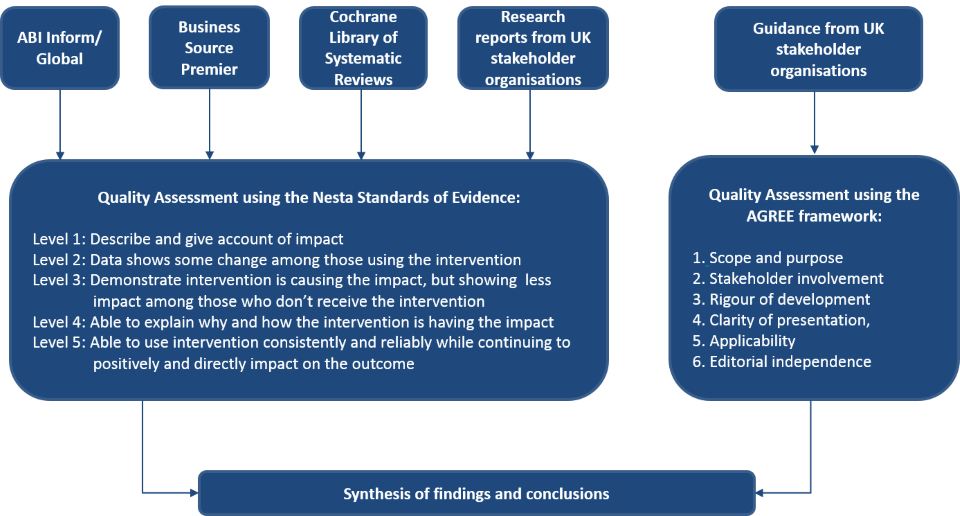 Flowchart showing the approach used in this rapid evidence review