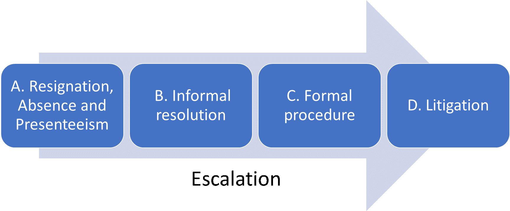 Diagram showing the 4 stages of conflict escalation.
