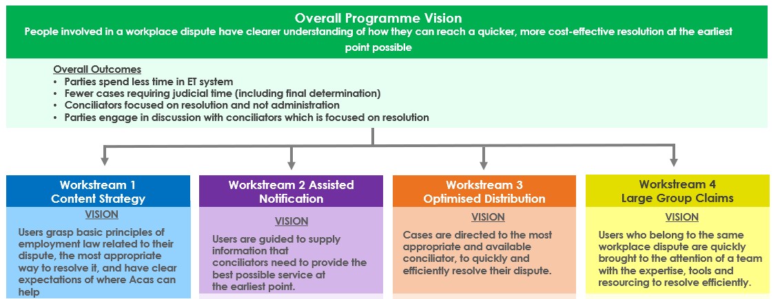 Image show the Smarter resolution overall programme vision and the visions of the 4 operational workstreams