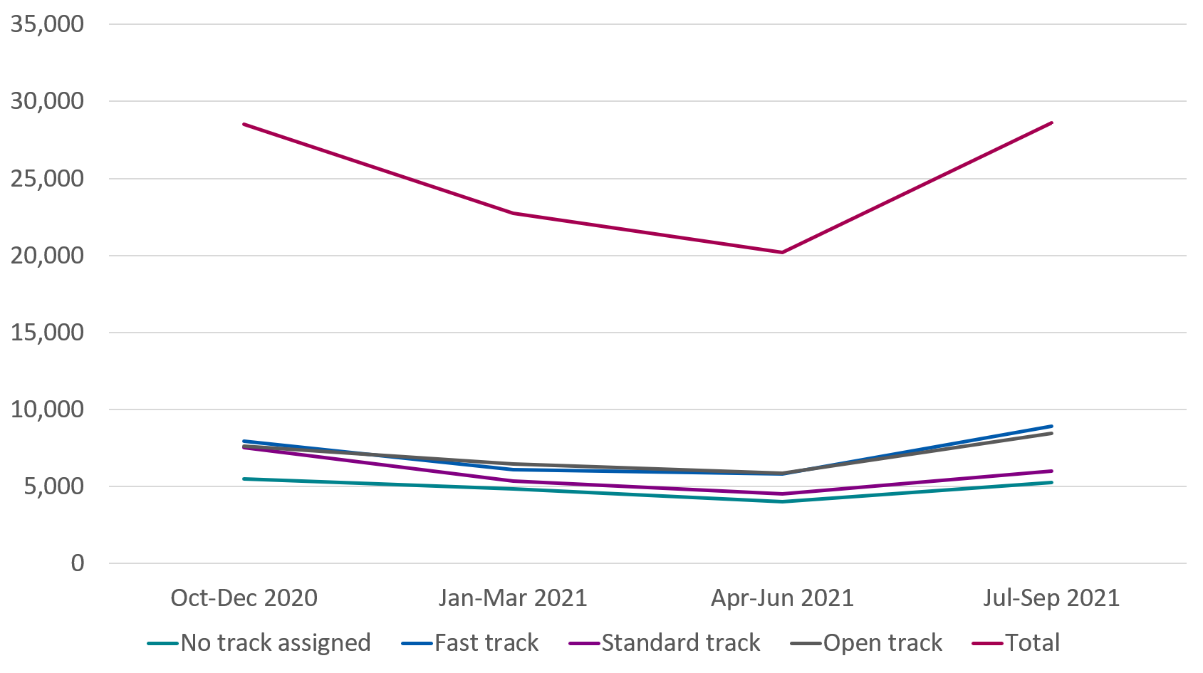 Line graph showing employee-led individual early conciliation cases by track per quarter from October 2020 to September 2021