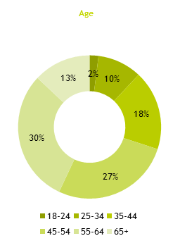 Pic chart showing survey results by age