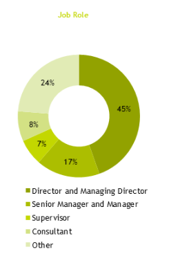 Pie chart showing survey results by job role