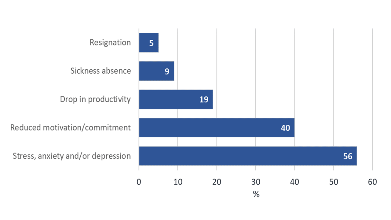 Bar chart showing that the most common reported impacts of conflict were stress, anxiety or depression, and reduced motivation and commitment. More information is in the surrounding text.