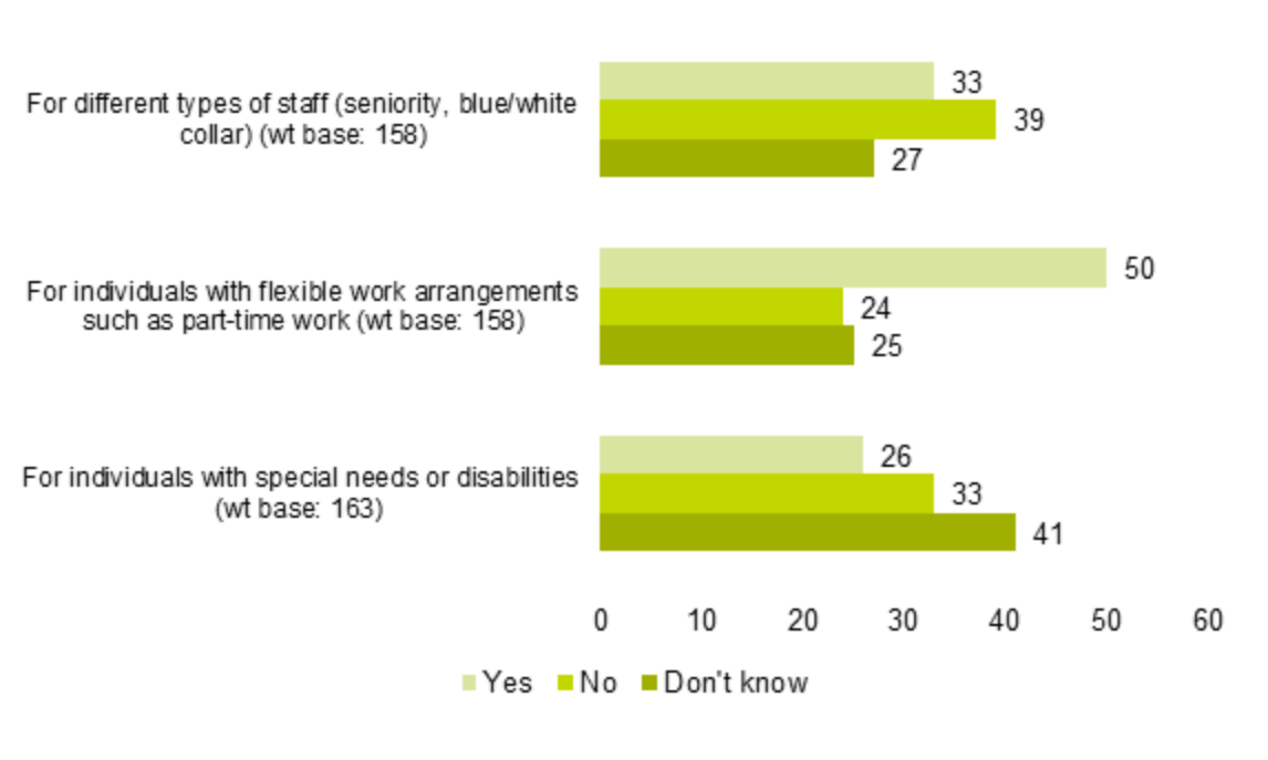 Figure 23: bar charts showing customisation of PM systems to suit different types of staff (% of respondents) 