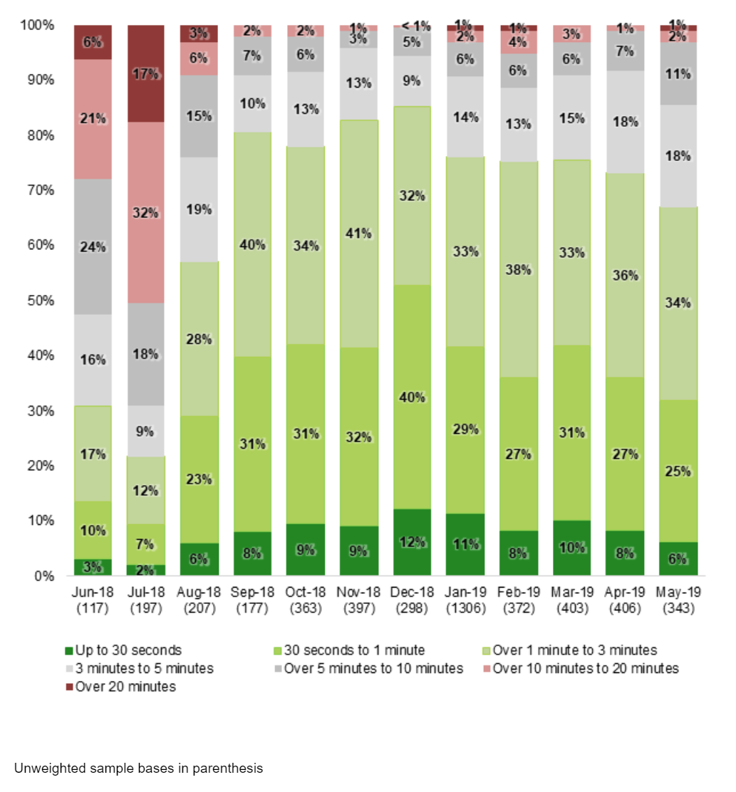 Bar chart showing significant differences in call wait times according to the month the call was made.