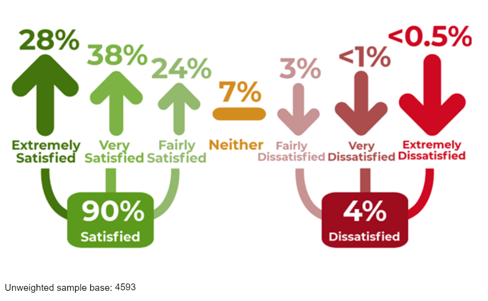 90% were fairly, very or extremely satisfied with the wait time, 4% were dissatisfied.