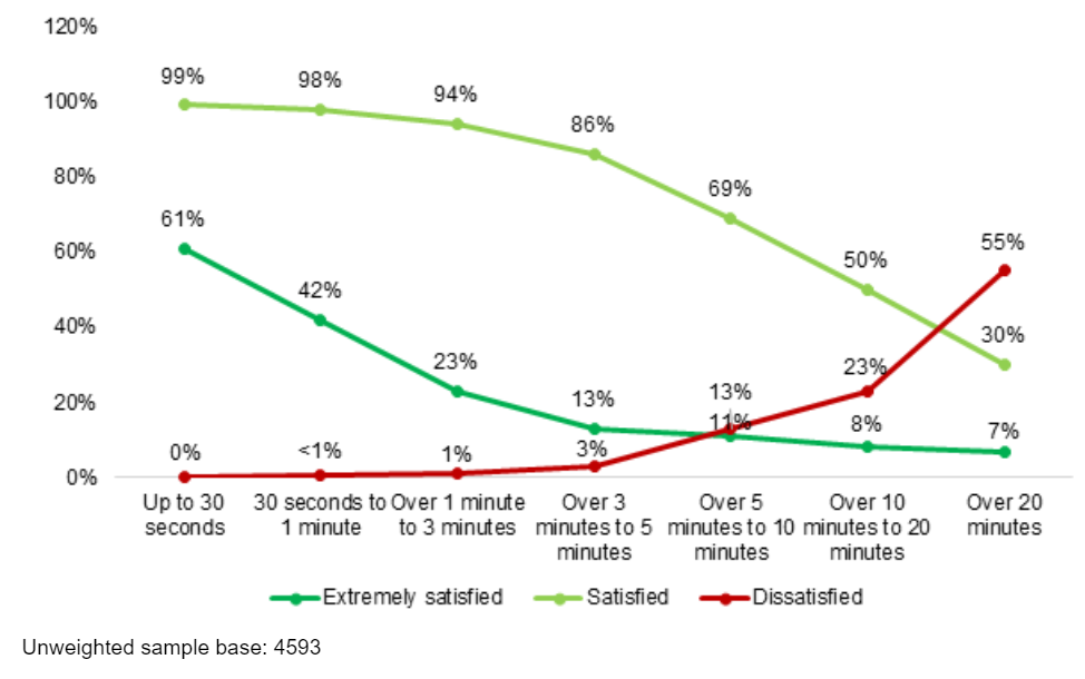 Graph plotting satisfaction levels with time taken to answer calls, by call wait time
