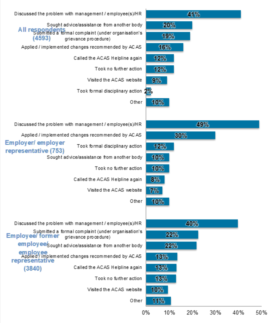 Bar charts showing further action callers took after calling the helpline, as outlined in the previous text.