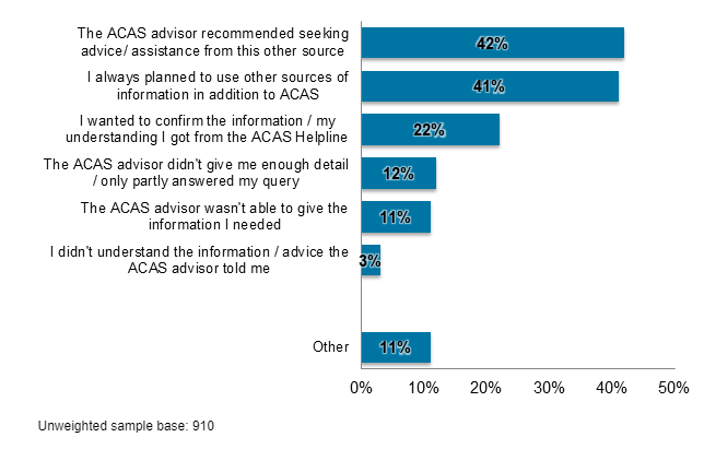 Bar chart showoing reasons why callers looked elsewhere after calling Acas helpline