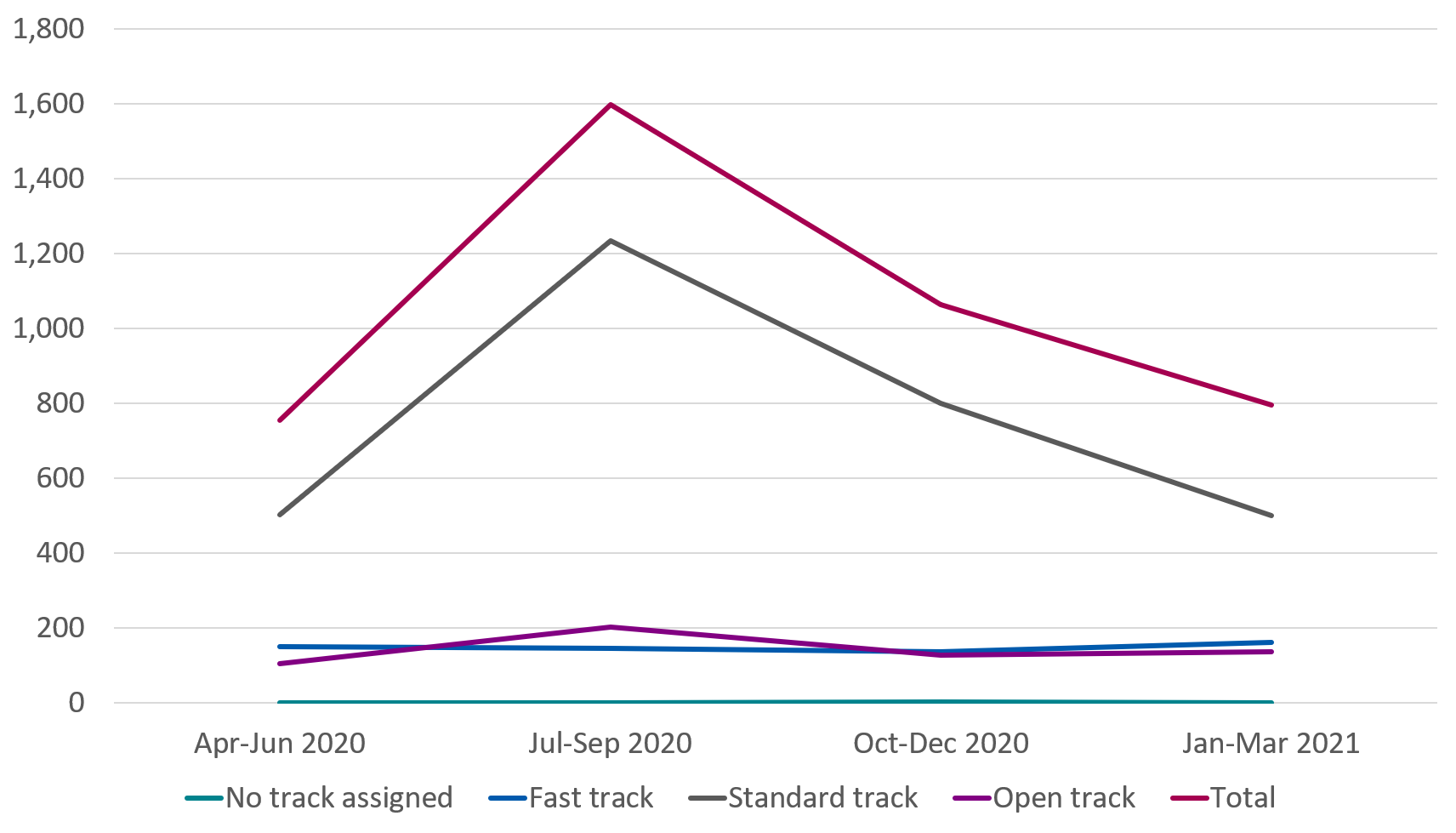 Line graph showing employer-led early conciliation cases from April 2020 to March 2021.