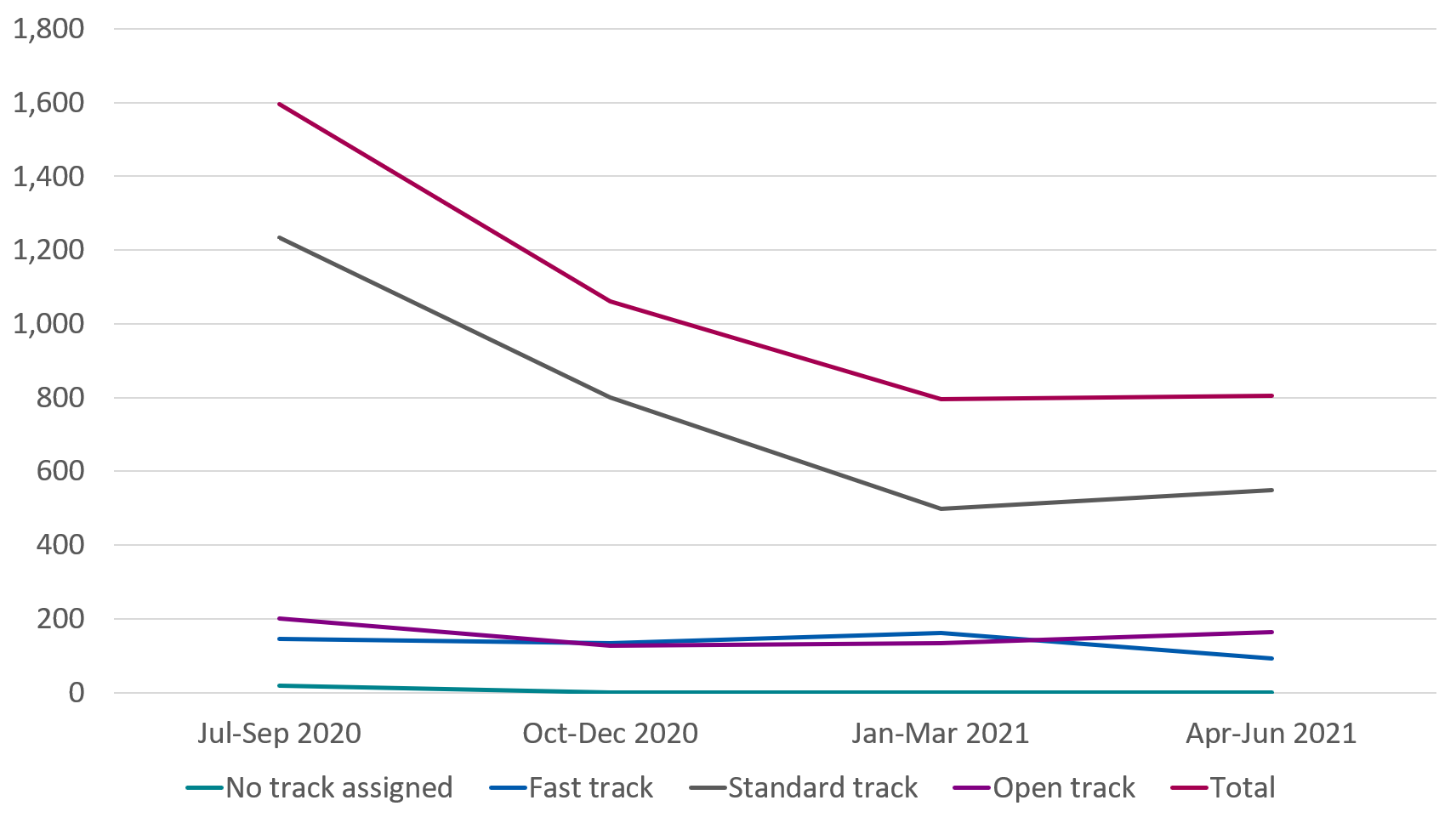 Line graph showing employer-led individual early conciliation cases by track per quarter from July 2020 to June 2021
