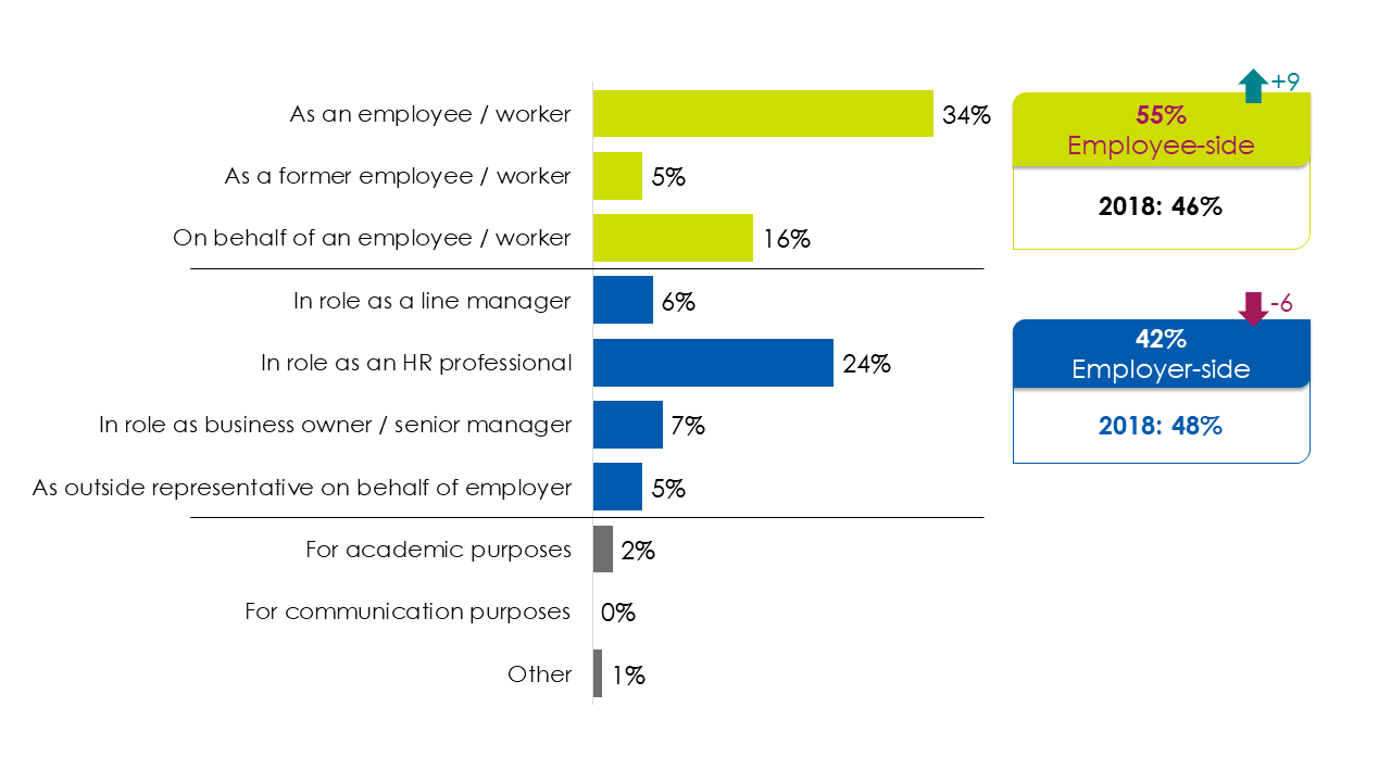 Figure showing claimant salary prior to the dispute and at the time of the interview