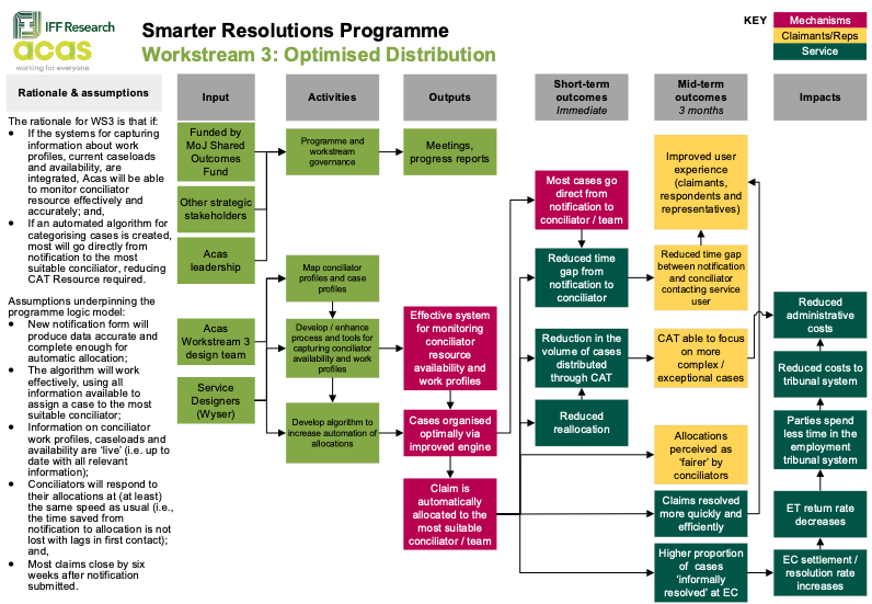 Figure illustrating the workstream 3 optimised distribution logic model, including rationale, assumptions, activities, outcomes and impact – as outlined in the following text.