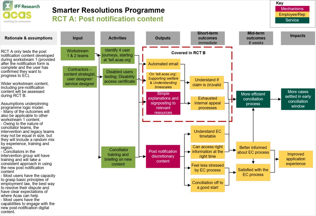 Figure illustrating the logic model for RCT A, including rationale, assumptions, activities, outcomes and impact.