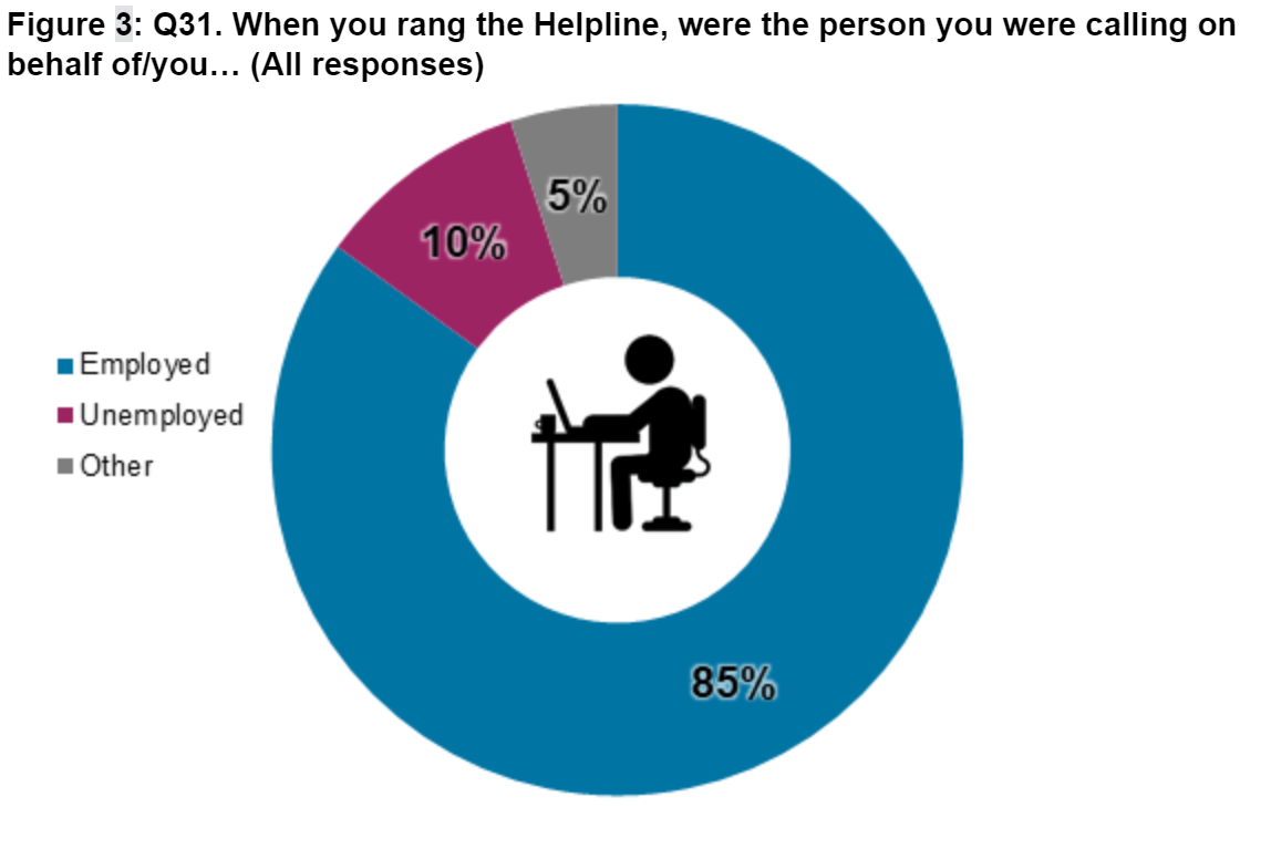 Diagram showing self-reported effects of presenteeism on productivity of employees
