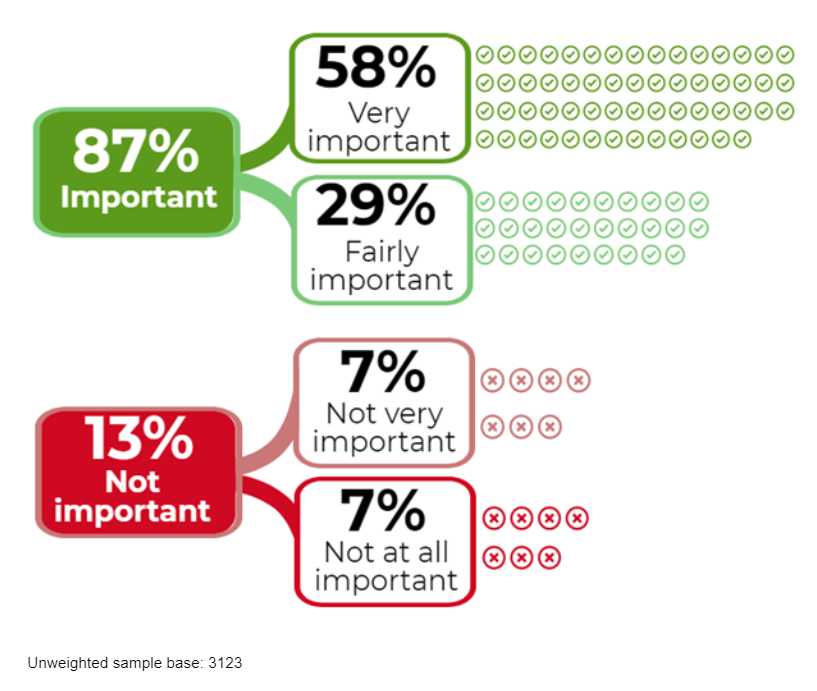 87% said their call was important in helping them decide whether or not to make a claim to an employment tribunal, and 13% said it was not important.