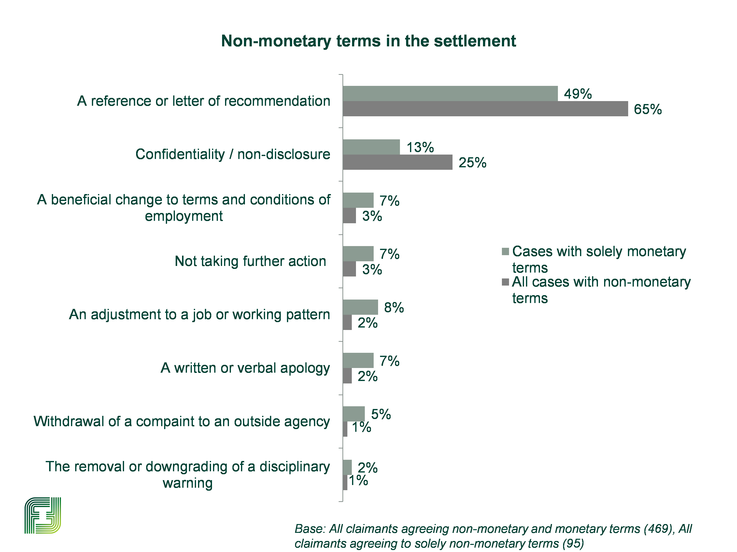 Figure 4.2: Non-monetary terms or conditions in the settlement