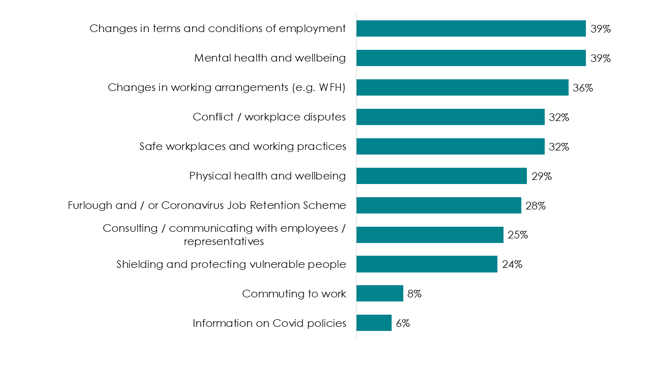 Bar chart showing responses to question A4