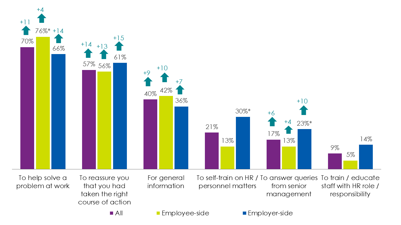 Bar chart showing responses to question D4