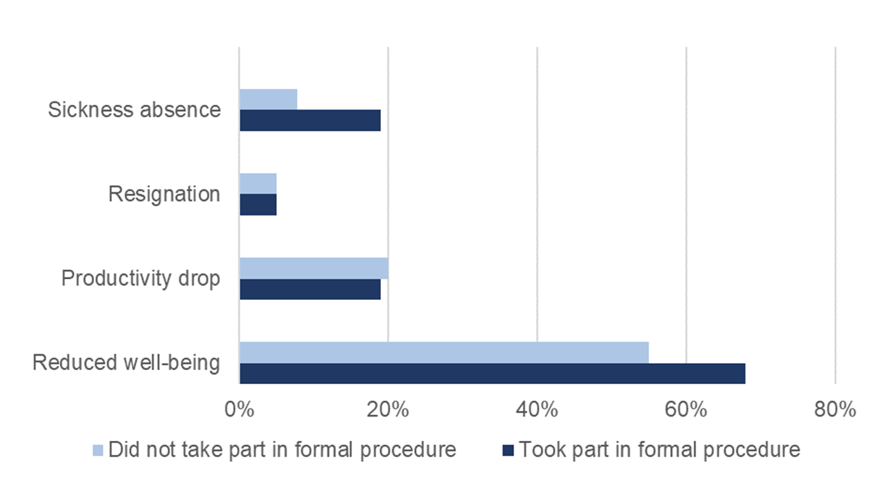 Bar chart comparing outcomes for employees who did and did not take part in formal procedures. Reduced wellbeing is the most reported outcome, mentioned by more than two thirds of those who took part in formal procedures and more than half of those who did not.
