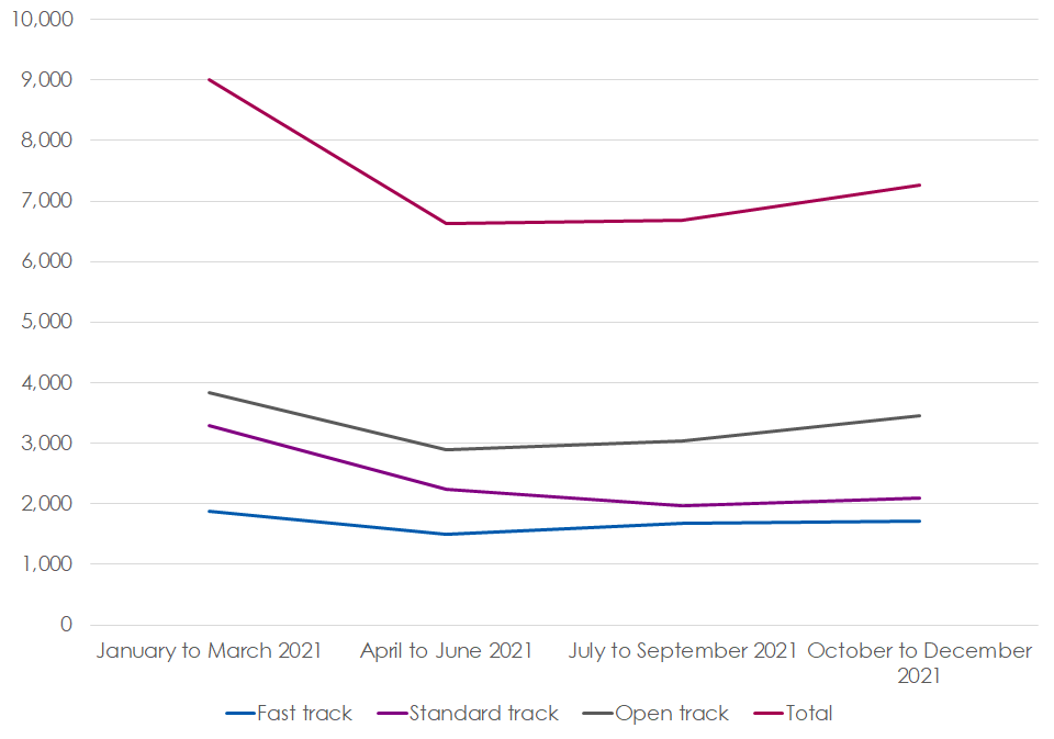 Line graph showing employment tribunal claim receipts per quarter from January 2021 to December 2021