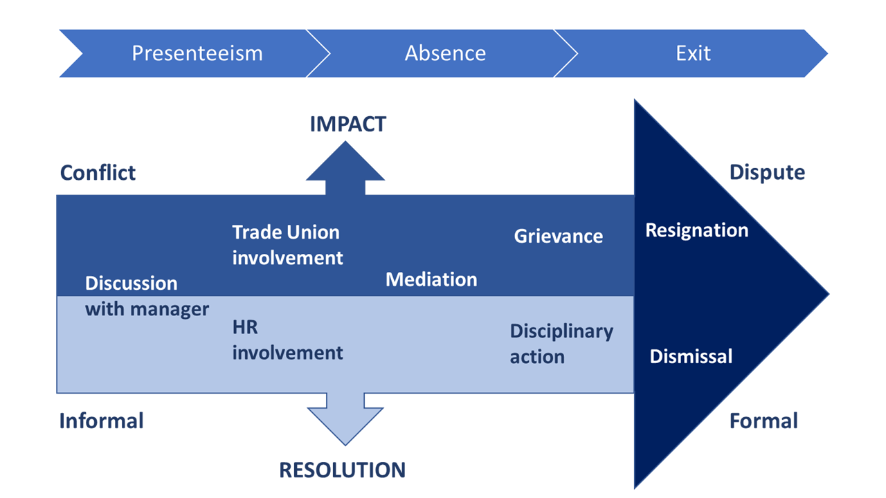 Model of conflict escalation and impact, as described in the following text.