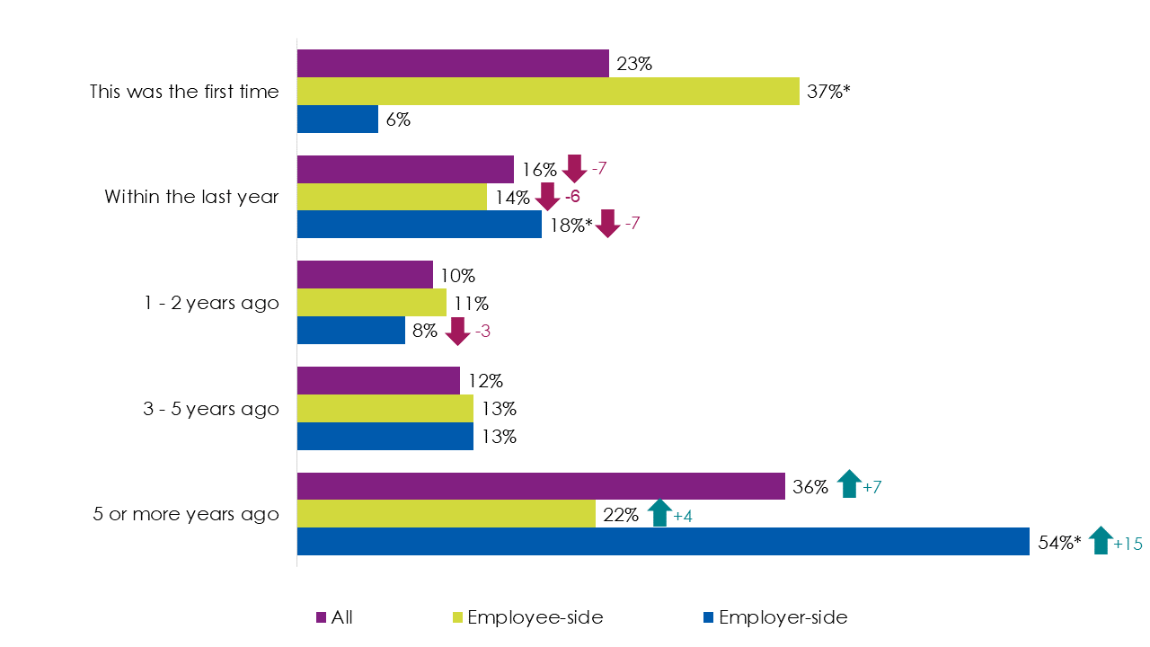Figure 5.1: Paid in full by track and case type