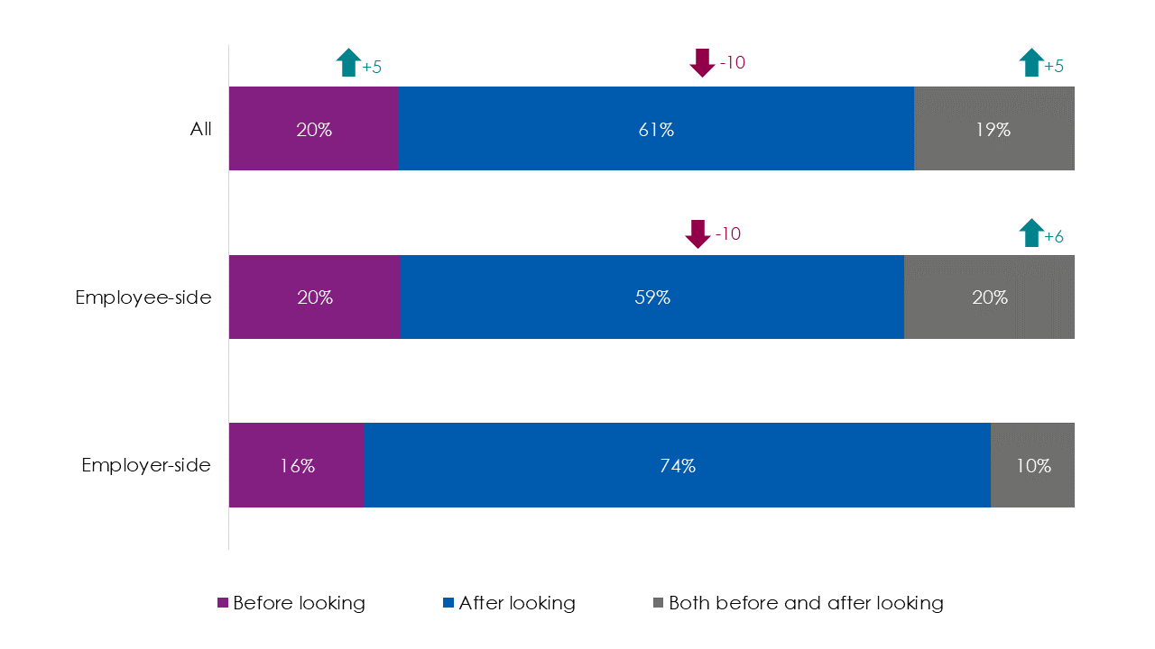 Bar chart showing responses to question B8