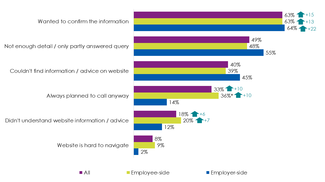 Bar chart showing responses to question B9