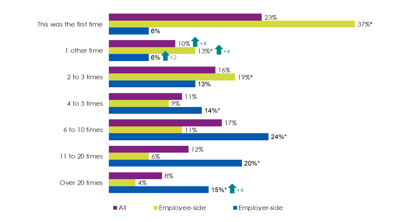 Bar chart showing responses to question B3