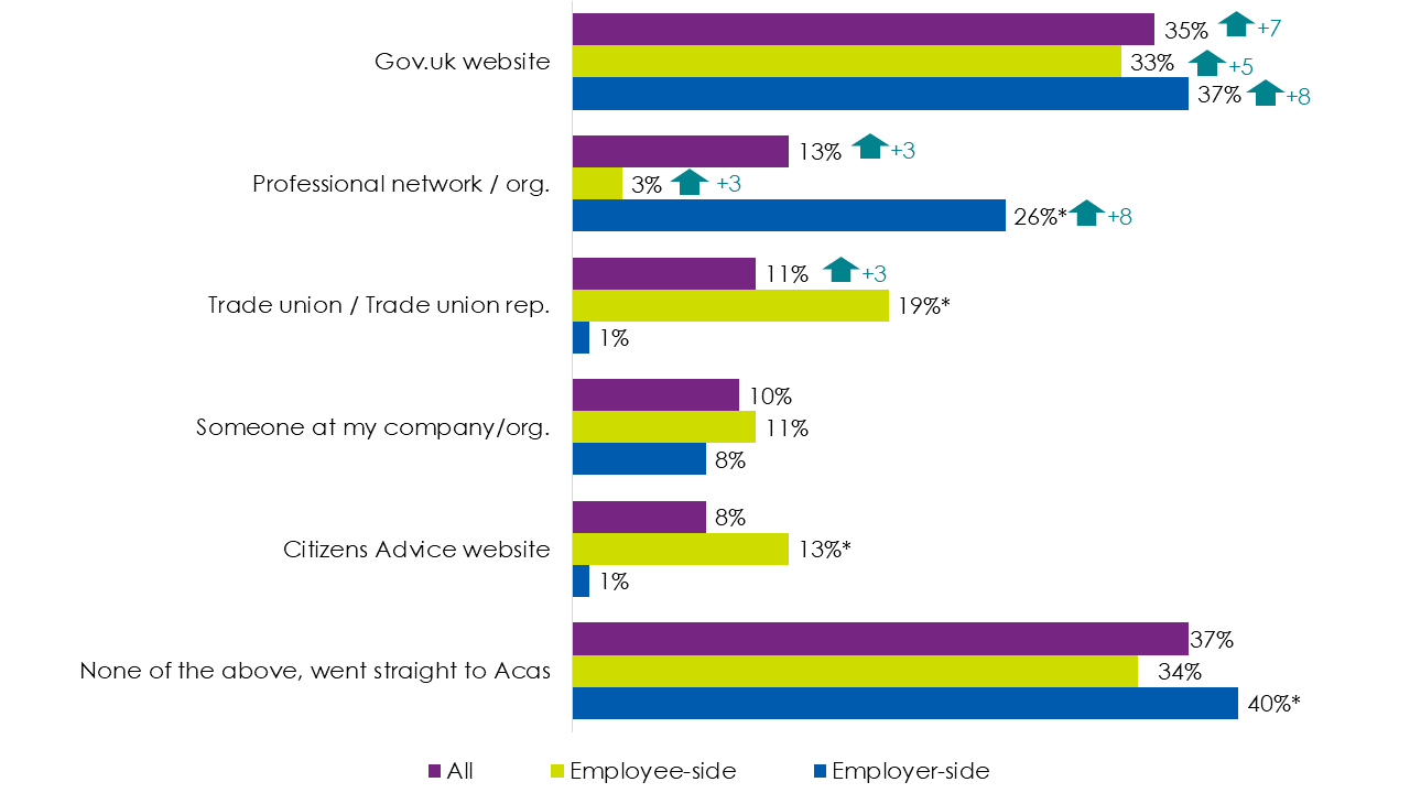 Bar chart showing responses to question B6