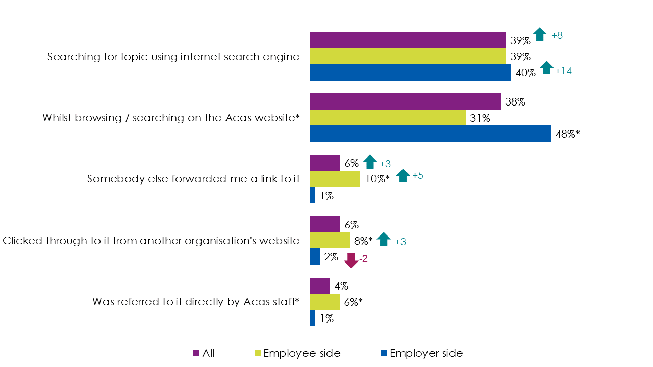 Bar chart showing responses to question B4