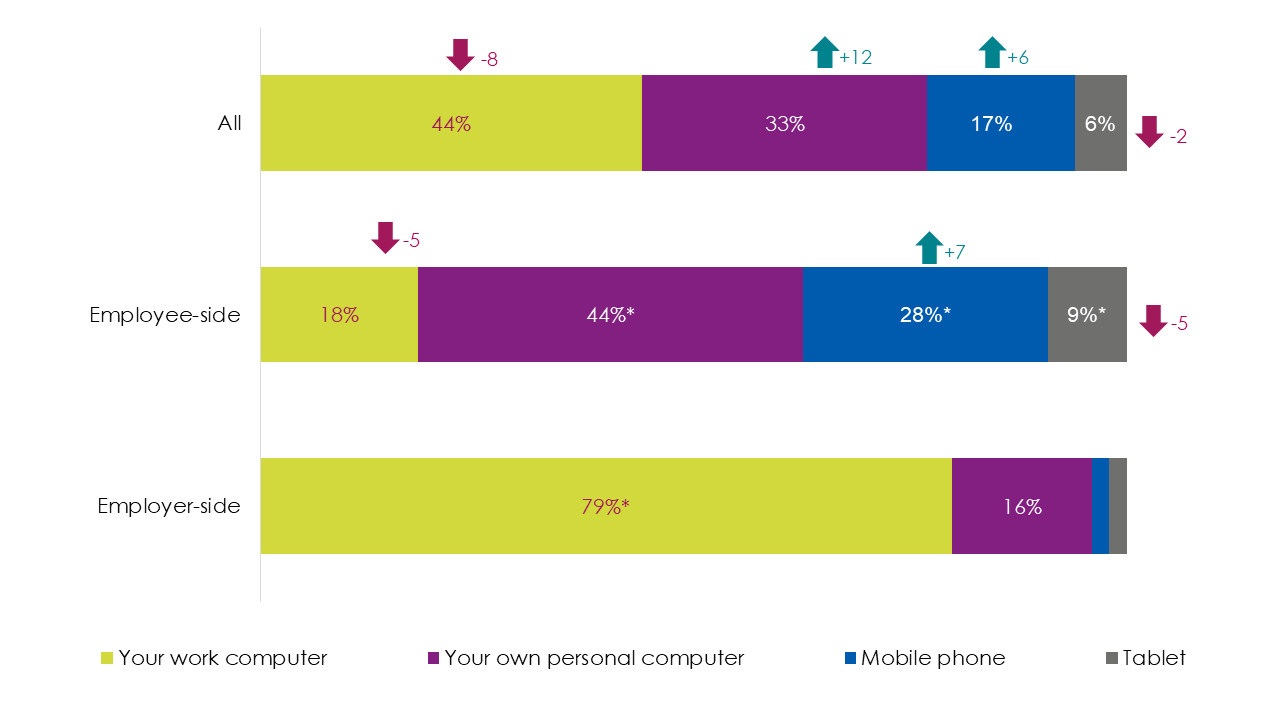 Bar chart showing responses to question B5