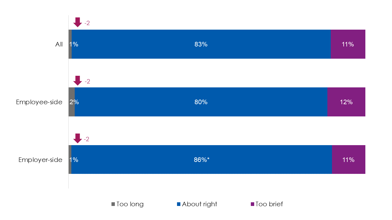 Bar chart showing responses to question C5