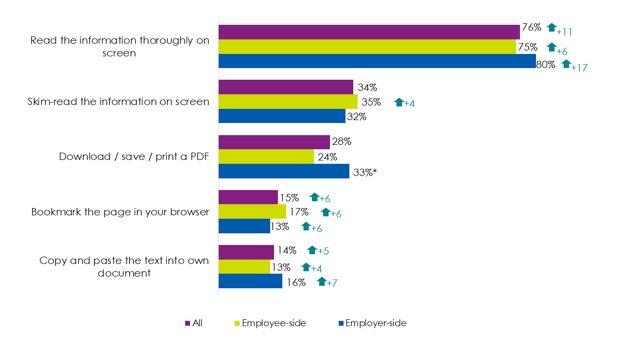 Bar chart showing responses to question D1