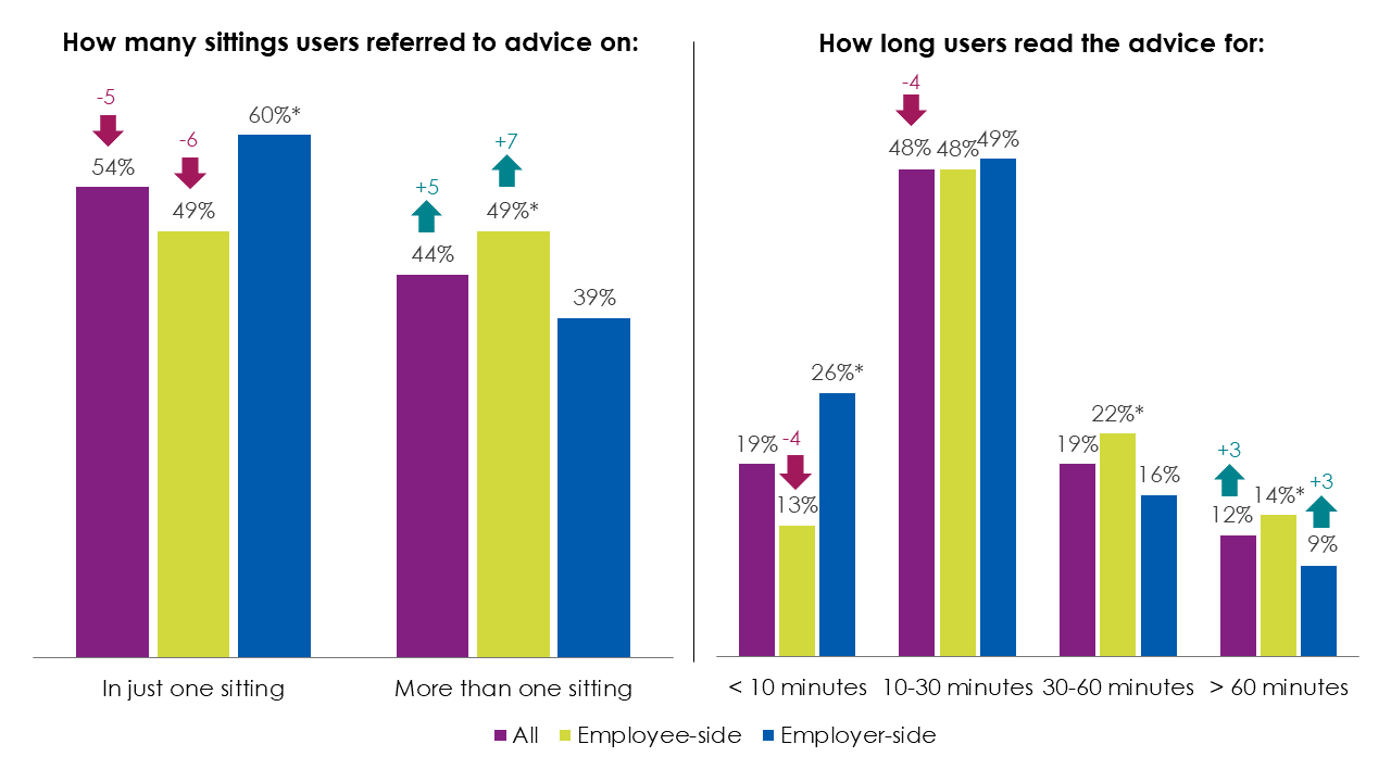 Bar chart showing responses to questions D2 and D3