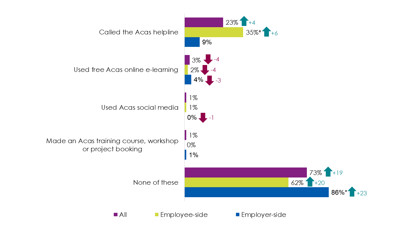 Bar chart showing responses to question B7
