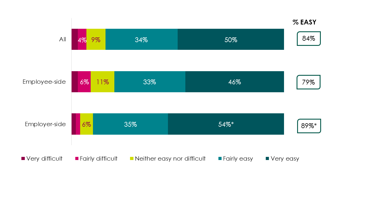 Bar chart showing responses to question C1